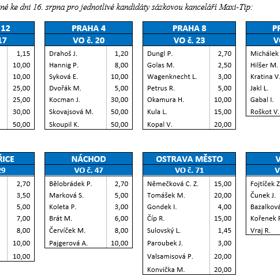 Kurzy vypsané ke dni 16. srpna pro jednotlivé kandidáty sázkovou kanceláří Maxi-Tip.
