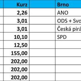 Kurzy vypsané ke dni 27. září pro jednotlivé kandidáty sázkovou kanceláří Maxi-Tip.