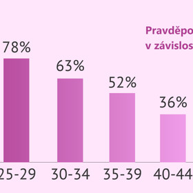 Graf pravděpodobnosti othotnění