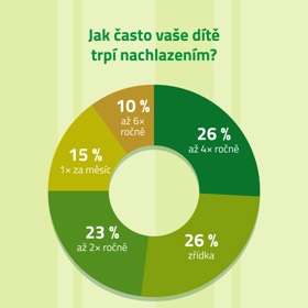 Jak často vaše dítě trpí nachlazením?