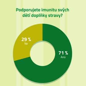 Podporujete imunitu svých dětí pomocí doplňků stravy?
