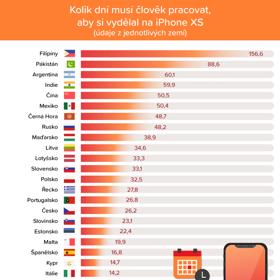 Kolik dní musí lidé ve světě pracovat, aby si mohli koupit iPhone?