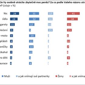 Za co podle vás partner nejvíce utrácí?
