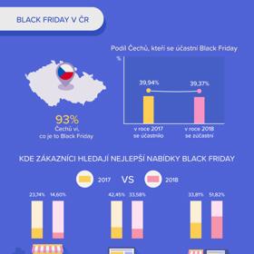 Black Friday v ČR v číslech