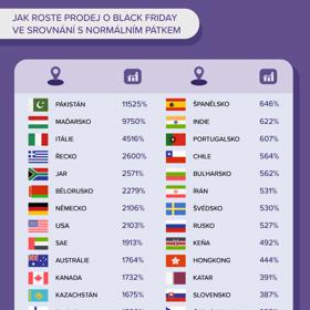 Jak roste prodej při Black Friday?