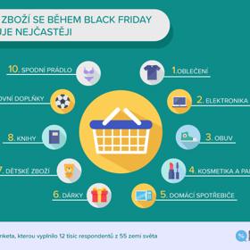 Jaké zboží se během Black Friday nejčastěji nakupuje?