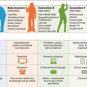 Jaká je generace X Y a Z?