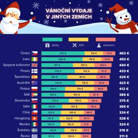 Vánoční výdaje v jiných zemích