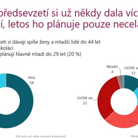 Počet předsevzetí