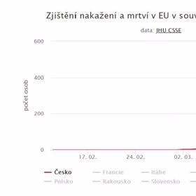 Graf uveřejněný Českým rozhlasem.