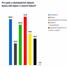 Češi vnímají chytrou domácnost jako efektivní řešení pro úsporu energií