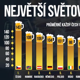 Češi dlouhodbě panují i světovému žebříčku, což ukazuje i graf z roku 2018.