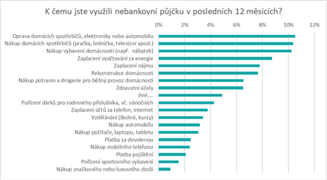 Nábytek, spotřebiče, běžné výdaje. Stoupá zájem o nebankovní půjčky. Co za tím stojí?