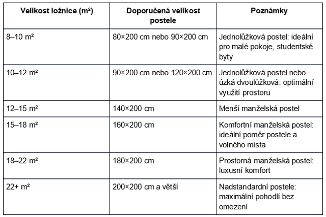 Postele: vyberte si tu správnou pro kvalitní spánek