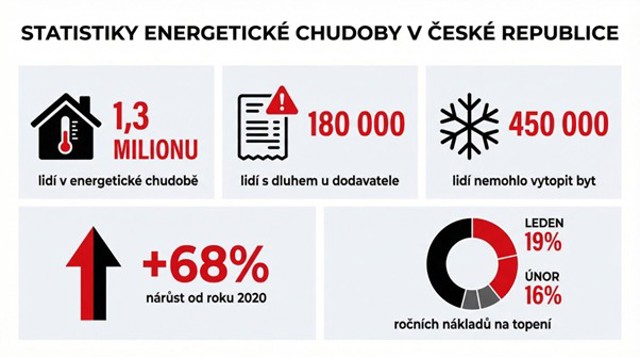 Účet za energie vás zaskočil? Co dělat, když nemáte na zaplacení
