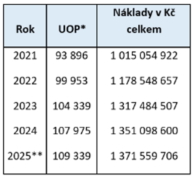 Každý desátý Čech má problém s ledvinami. Klíčem je včasná prevence