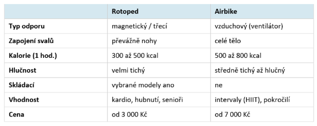 Jaký je rozdíl mezi airbikem a rotopedem?